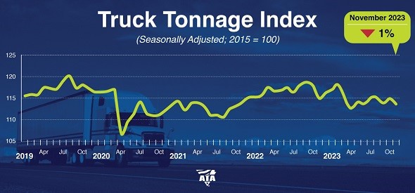 truck tonnage index